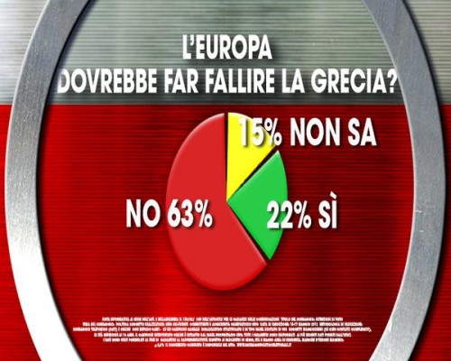 Sondaggio Ixè-Agorà: il grafico mostra come gli italiani siano per il salvataggio della Grecia
