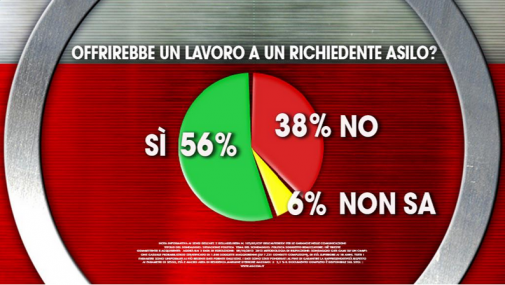 Sondaggio Ixè per Agorà: il 56% degli italiani darebbe lavoro ad un richiedente asilo