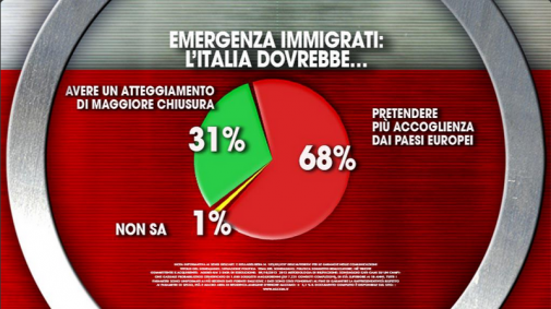 Sondaggio Ixè per Agorà. Il grafico a torta mostra come il 68% degli italiani pretende maggiore collaborazione dai paesi europei sull'emergenza immigrati