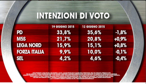 Sondaggio Ixè per Agorà: intenzioni di voto, male il Pd, Forza Italia scende sotto il 10,0%