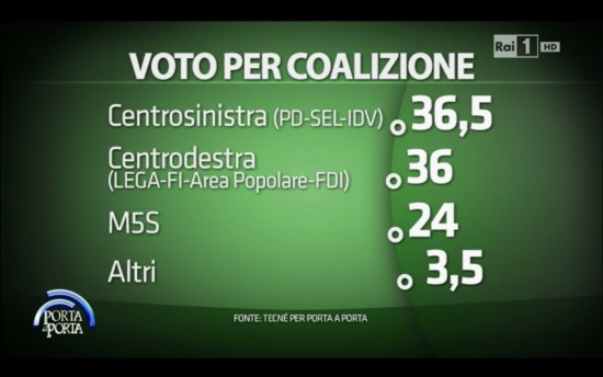 Sondaggio Porta a Porta: secondo l'Istituto Tecnè ci sarebbe una sostanziale parità tra csx e cdx