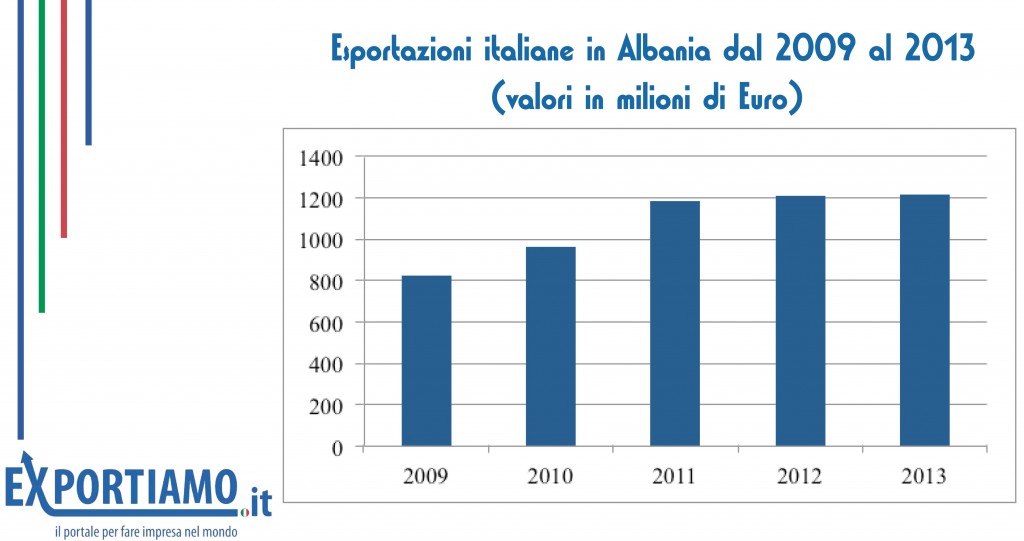 economia albanese: istogrammi con le cifre dell'export italiano in Albania