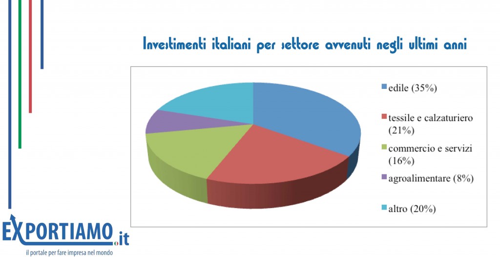 economia albanese: torta i cui spicchi rappresentano le quote dei settori merceologici di intervento delle aziende italiane in Albania