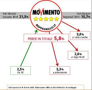 flussi voto sondaggio swg elezioni regionali m5s