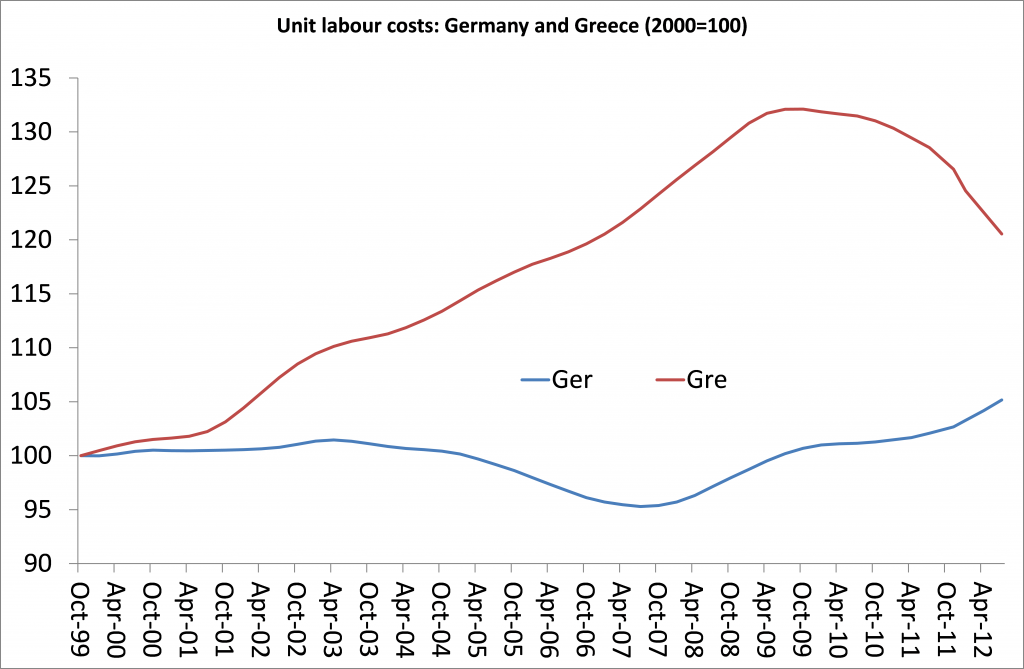 Grecia costo del lavoro: linee divergenti dell'andamento del costo del lavoro in Grecia e in Germania