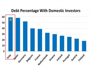 I principali creditori dello stato italiano sono i risparmiatori domestici.