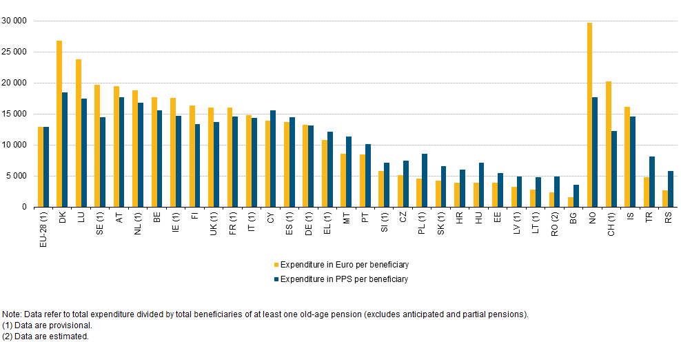 pensioni Grecia: istogrammi con la spesa per pensionato in Europa