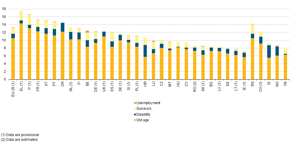 pensioni Grecia: istogrammi con la spesa pensionistica sul PIL in Europa per Paese