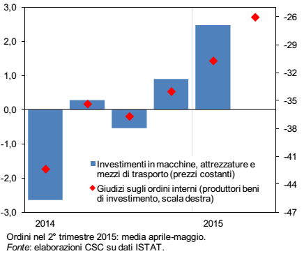 ripresa italia: istogrammi che rappresentano l'aumento di investimento in varie tipologie di beni 