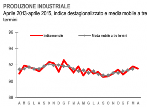 ripresa italia: grafico della produzione industriale ISTAT