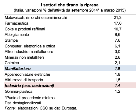 ripresa italia: elenco di sttori per aumento della produzione industriale