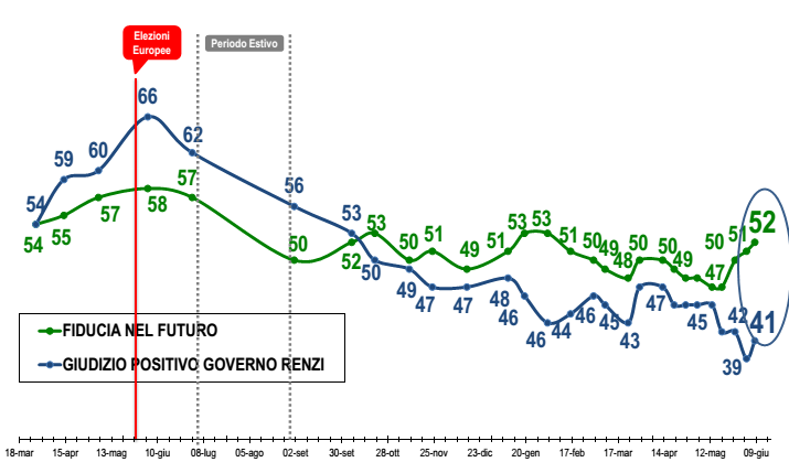 sondaggio M5S: lineee della fiducia in Renzi e nel futuro, divergenti o convergenti
