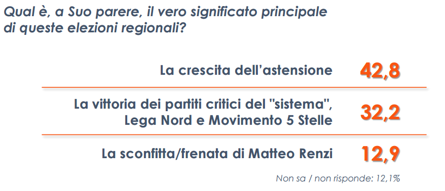 Sondaggio Euromedia: Percentuali delle opinioni su quale sia il vero significato delle elezioni regionali