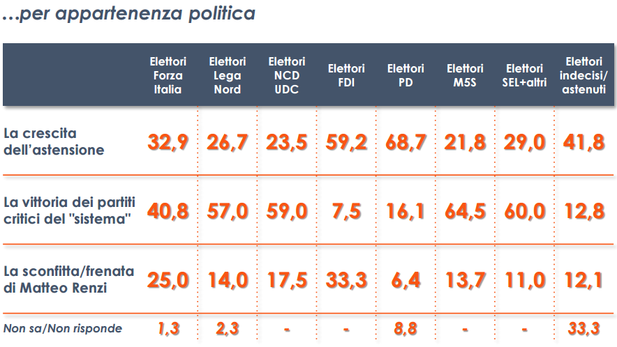 sondaggio Euromedia: percentuale dell'esito più significativo delle regionali per gli elettori di diversi partiti