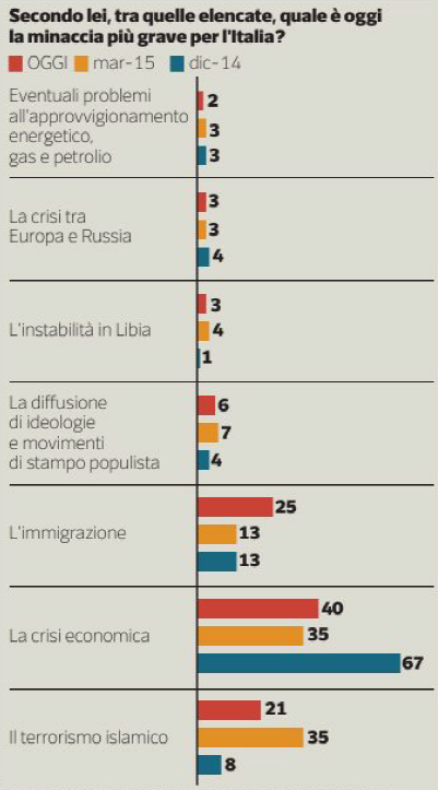 sondaggio immigrazione: barre colorate con percentuali che indicano le priorità per l'Italia