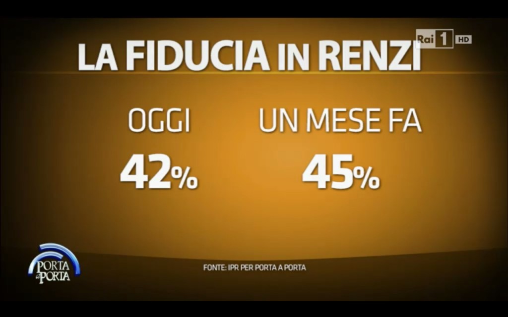 sondaggio ipr: due dati percentuali, sulla fiducia oggi e quella di un mese fa in Renzi