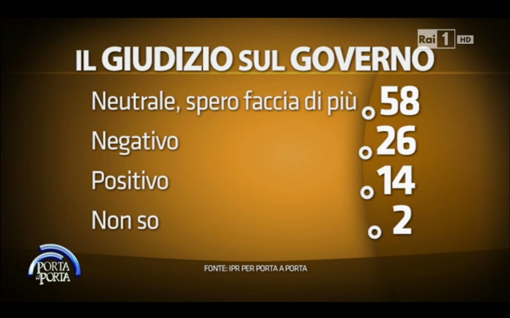 sondaggio ipr: elenco di opzioni di giudizio sul governo con una percentuale