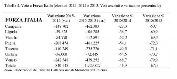 studio cattaneo elezioni regionali forza italia