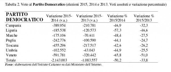 studio cattaneo elezioni regionali pd