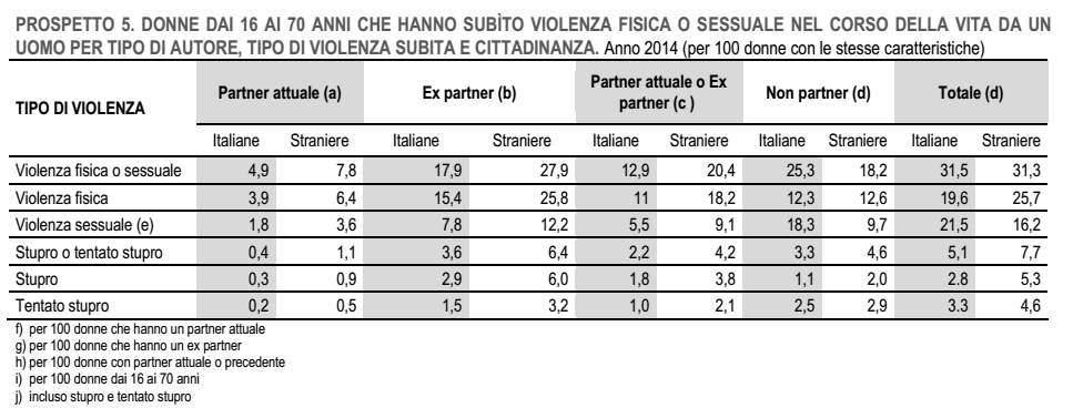 violenza sulle donne: schema che indica le percentuali di donne italiane e straniere che hanno subito violenza