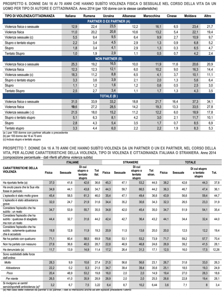 violenza sulle donne: tabelle con percentuali delle donne che hanno subito violenza per nazionalità
