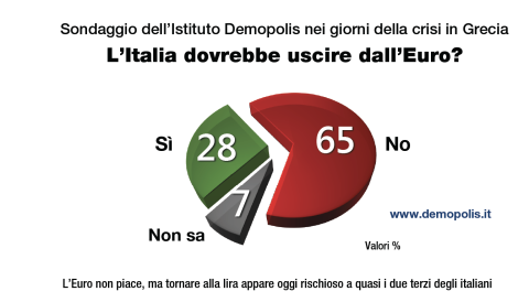Fiducia nell'Unione Europea: il grafico evidenzia come per il 65% degli italiani, il nostro Paese non dovrebbe uscire dal'Euro