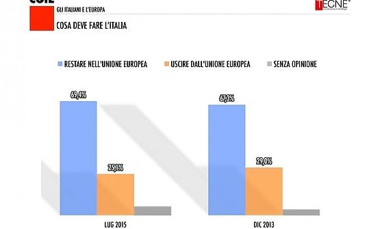 Sondaggio CGIL: grafico a barre. L'Italia deve restare nell'Unione Europea