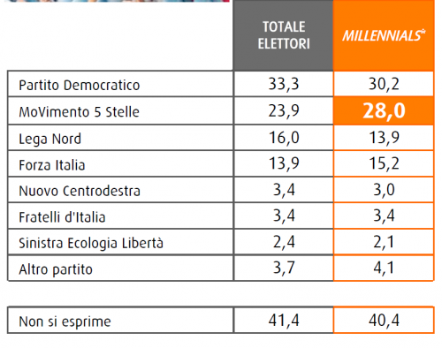 Sondaggio Swg: il grafico mostra i voti dei ragazzi nati tra il 1981 e il 2004