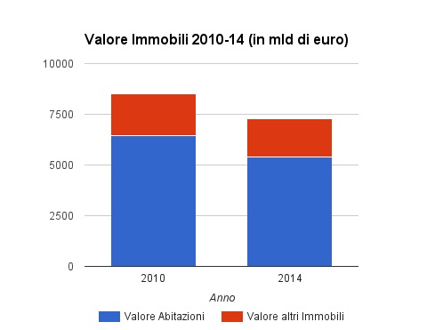 valore case immobili