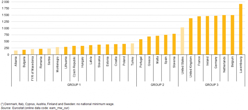 crisi greca, istogrammi gialli con livello dei salari minimi