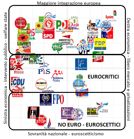 Alcuni partiti politici europei collocati in uno spazio cartesiano: sull'asse orizzontale le posizioni in materia economica (stato/mercato) e su quello verticale il vettore europeismo (in alto) e euroscetticismo (in basso).