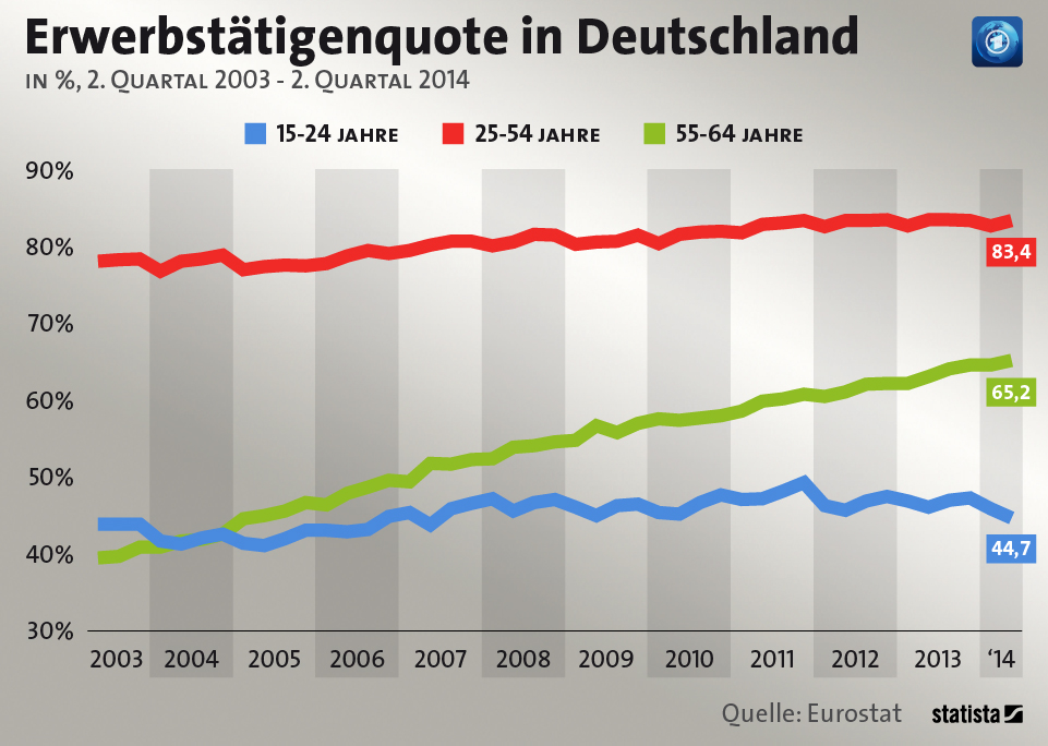 Germania curve di occupazione per età