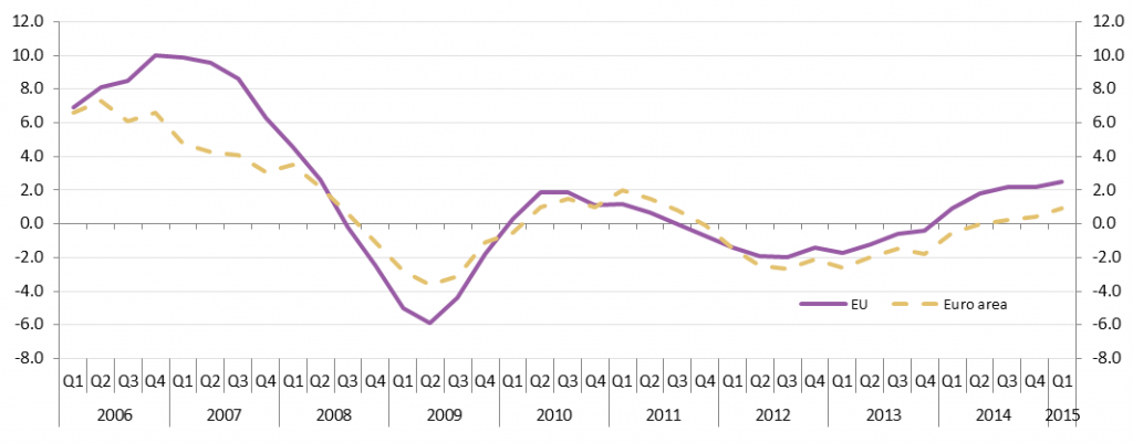 prezzi delle case curve di UE e Eurozona, variazioni
