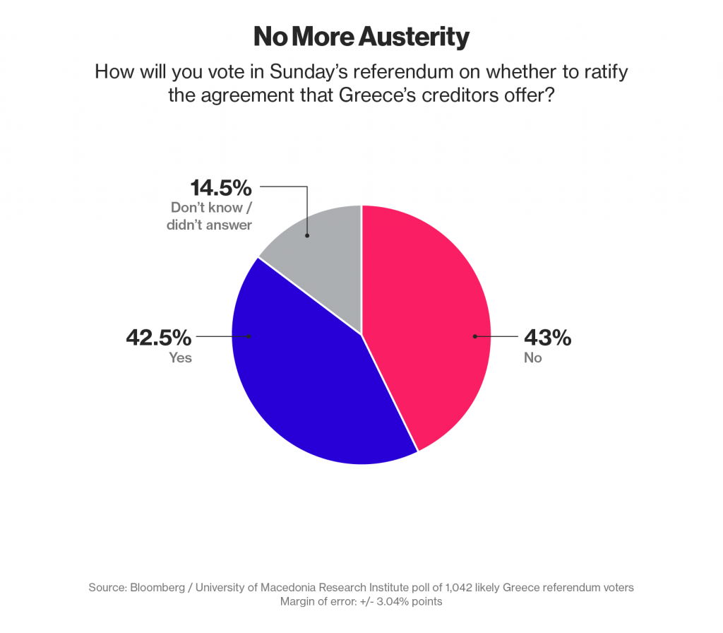referendum Grecia, spicchi in rosa, blu e grigio