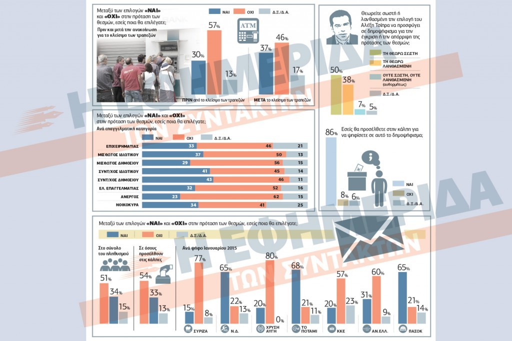  referendum Grecia , insieme di istogrammi rosa e blu con le percentuali per il sì o il No