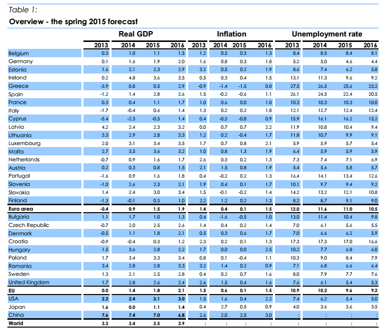 ripresa economica, tabella con nomi di Paesi e percentuali