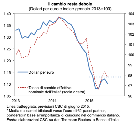 ripresa economica, curve con i cambi euro-dollaro
