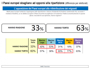 sondaggio Lorien tabella con opinioni per partito politico e numeri cerchiati in rosso