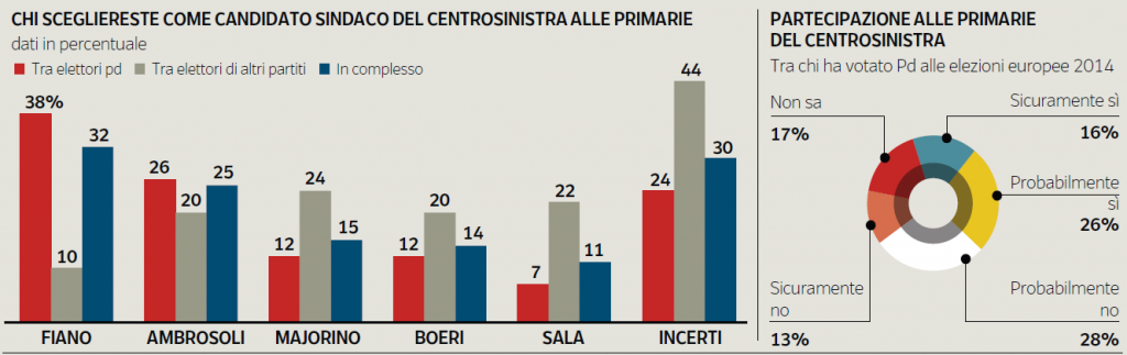 sondaggio Milano 2016 , istogrammi con percentuali dei candidati alle primarie