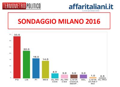 sondaggio comunali milano: intenzioni di voto dei principali partiti