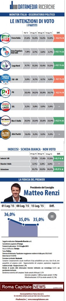 sondaggio datamedia intenzioni di voto