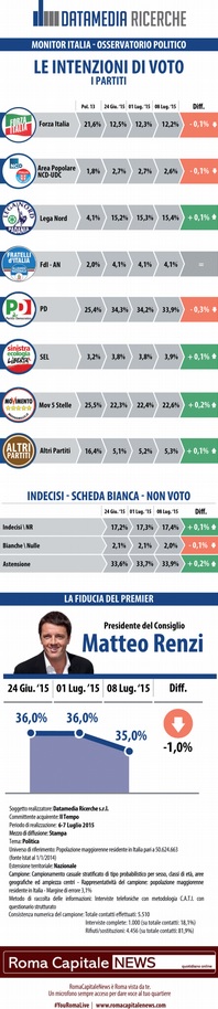 sondaggio datamedia, simboli dei partiti e percentuali sulla destra