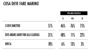 sondaggio tecnè roma marino