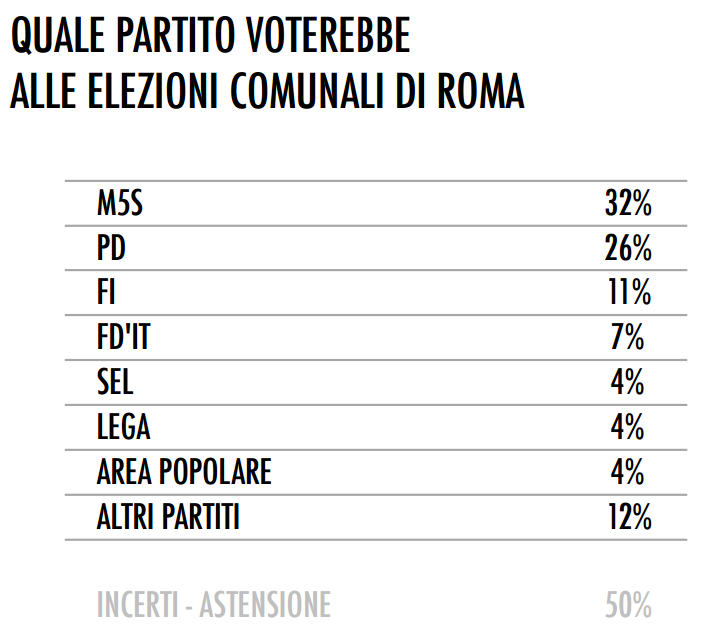 sondaggio tecnè roma intenzioni di voto