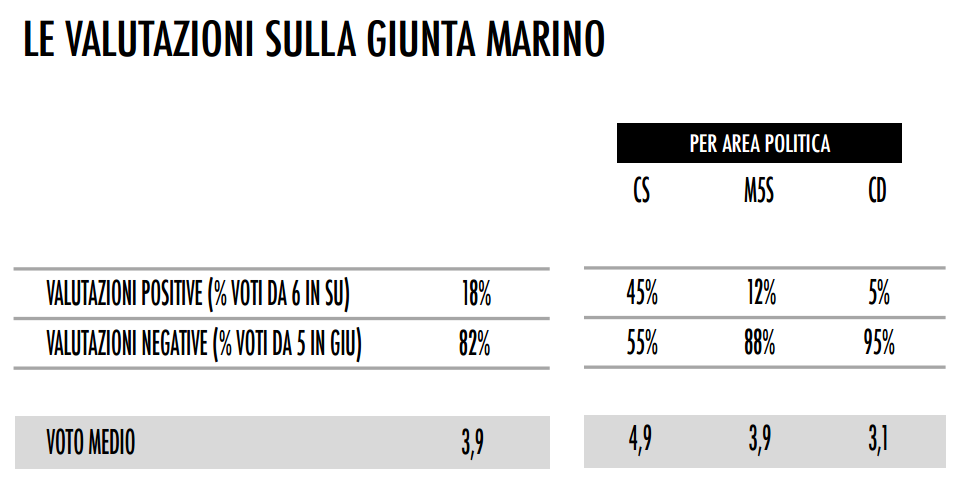 sondaggio tecnè roma marino