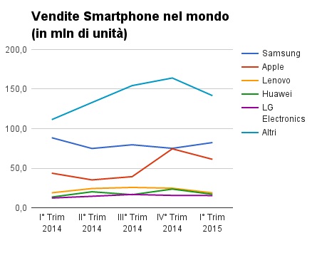 vendite smartphone