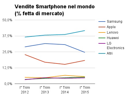 vendite smartphone