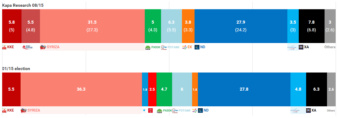 sondaggi Grecia, due barre con i voti ai partiti in diversi colori, oggi e a gennaio