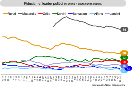 Sondaggio Immigrazione: Grafico sull'andamento della fiducia dei principali leader politici