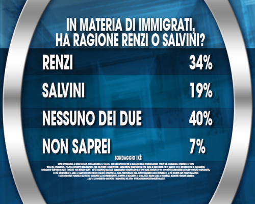 Sondaggio Immigrazione: cartello ixè. il 34% sposa la linea Renzi sull'immigrazione